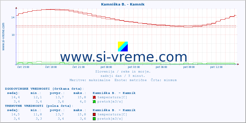 POVPREČJE :: Kamniška B. - Kamnik :: temperatura | pretok | višina :: zadnji dan / 5 minut.