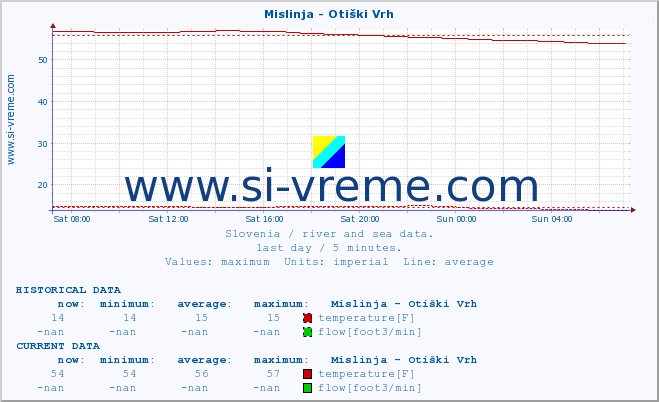  :: Mislinja - Otiški Vrh :: temperature | flow | height :: last day / 5 minutes.