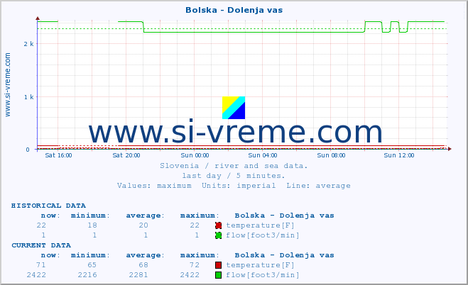  :: Bolska - Dolenja vas :: temperature | flow | height :: last day / 5 minutes.