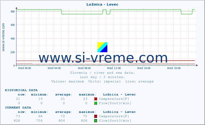  :: Ložnica - Levec :: temperature | flow | height :: last day / 5 minutes.