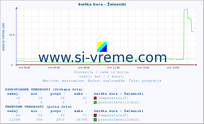 POVPREČJE :: Selška Sora - Železniki :: temperatura | pretok | višina :: zadnji dan / 5 minut.