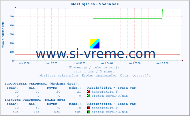 POVPREČJE :: Mestinjščica - Sodna vas :: temperatura | pretok | višina :: zadnji dan / 5 minut.