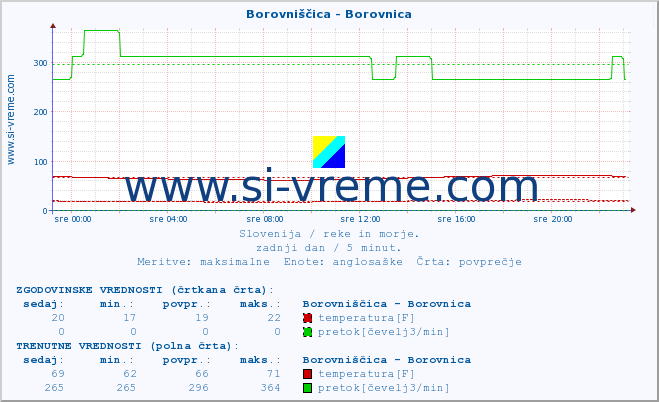 POVPREČJE :: Borovniščica - Borovnica :: temperatura | pretok | višina :: zadnji dan / 5 minut.