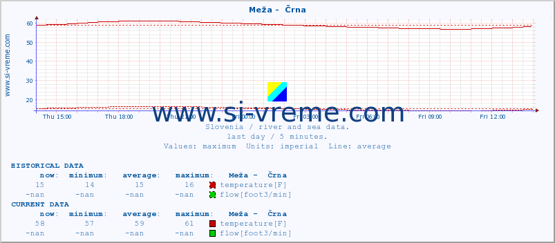  :: Meža -  Črna :: temperature | flow | height :: last day / 5 minutes.