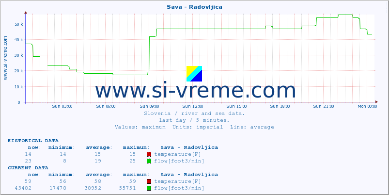  :: Sava - Radovljica :: temperature | flow | height :: last day / 5 minutes.