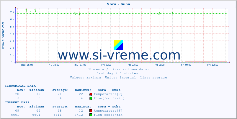  :: Sora - Suha :: temperature | flow | height :: last day / 5 minutes.