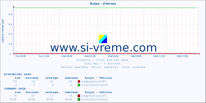  :: Kolpa - Petrina :: temperature | flow | height :: last day / 5 minutes.