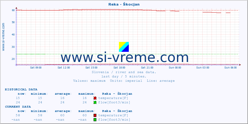  :: Reka - Škocjan :: temperature | flow | height :: last day / 5 minutes.