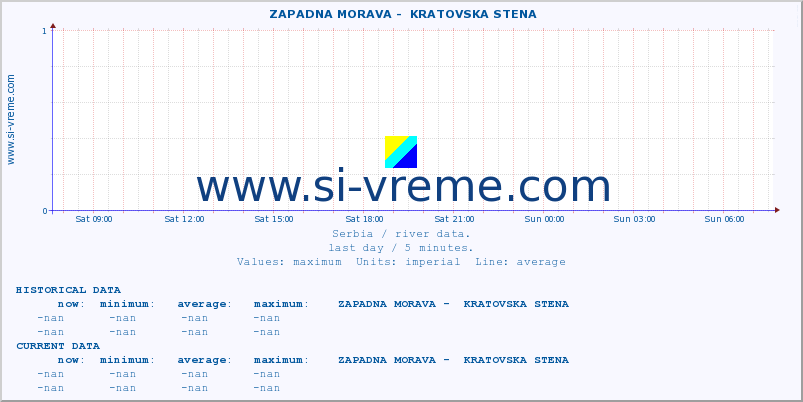  ::  ZAPADNA MORAVA -  KRATOVSKA STENA :: height |  |  :: last day / 5 minutes.