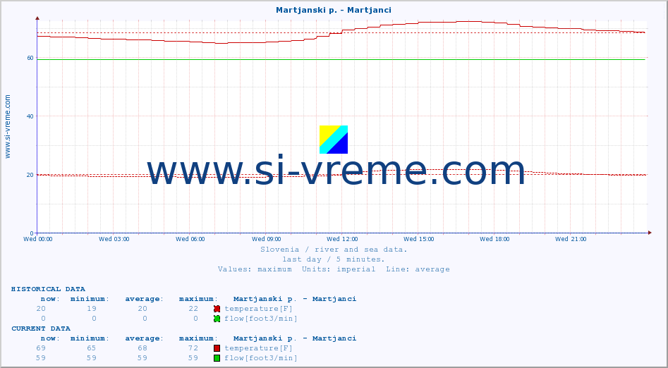  :: Martjanski p. - Martjanci :: temperature | flow | height :: last day / 5 minutes.