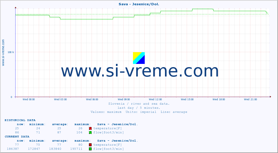  :: Sava - Jesenice/Dol. :: temperature | flow | height :: last day / 5 minutes.