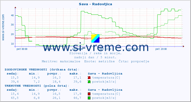 POVPREČJE :: Sava - Radovljica :: temperatura | pretok | višina :: zadnji dan / 5 minut.