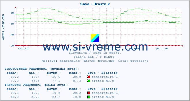 POVPREČJE :: Sava - Hrastnik :: temperatura | pretok | višina :: zadnji dan / 5 minut.