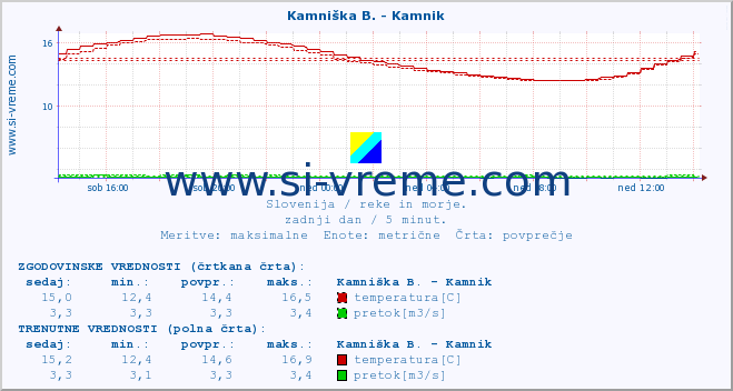 POVPREČJE :: Kamniška B. - Kamnik :: temperatura | pretok | višina :: zadnji dan / 5 minut.