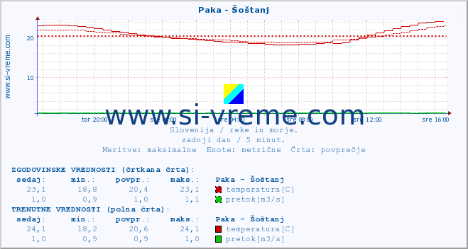 POVPREČJE :: Paka - Šoštanj :: temperatura | pretok | višina :: zadnji dan / 5 minut.