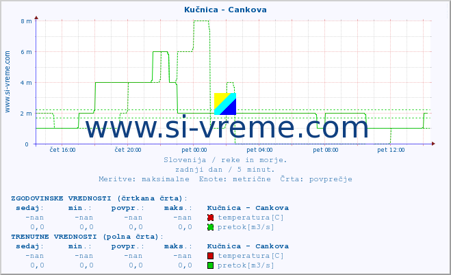 POVPREČJE :: Kučnica - Cankova :: temperatura | pretok | višina :: zadnji dan / 5 minut.