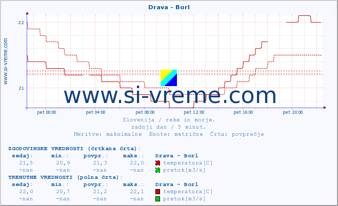 POVPREČJE :: Drava - Borl :: temperatura | pretok | višina :: zadnji dan / 5 minut.