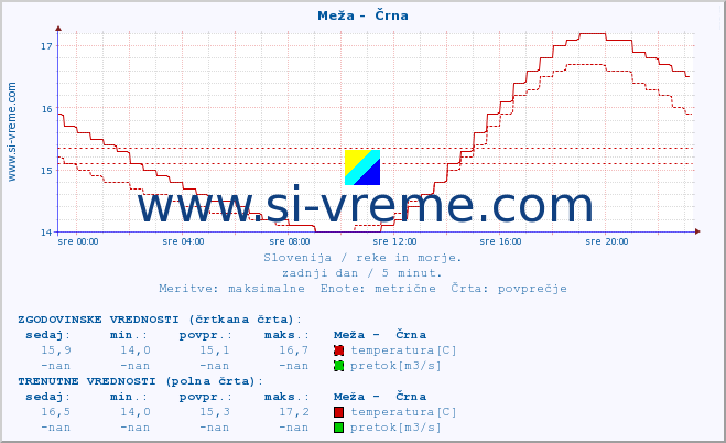 POVPREČJE :: Meža -  Črna :: temperatura | pretok | višina :: zadnji dan / 5 minut.