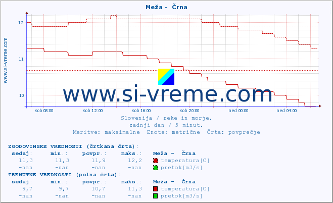 POVPREČJE :: Meža -  Črna :: temperatura | pretok | višina :: zadnji dan / 5 minut.