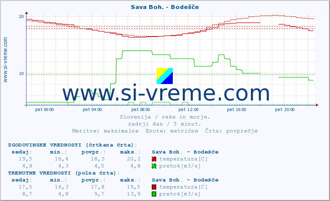 POVPREČJE :: Sava Boh. - Bodešče :: temperatura | pretok | višina :: zadnji dan / 5 minut.