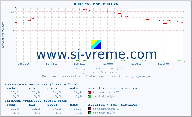 POVPREČJE :: Bistrica - Boh. Bistrica :: temperatura | pretok | višina :: zadnji dan / 5 minut.