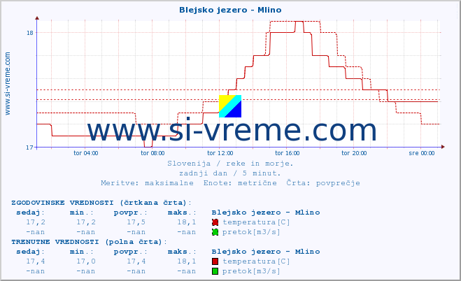 POVPREČJE :: Blejsko jezero - Mlino :: temperatura | pretok | višina :: zadnji dan / 5 minut.