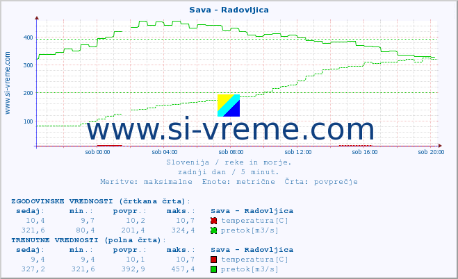 POVPREČJE :: Sava - Radovljica :: temperatura | pretok | višina :: zadnji dan / 5 minut.