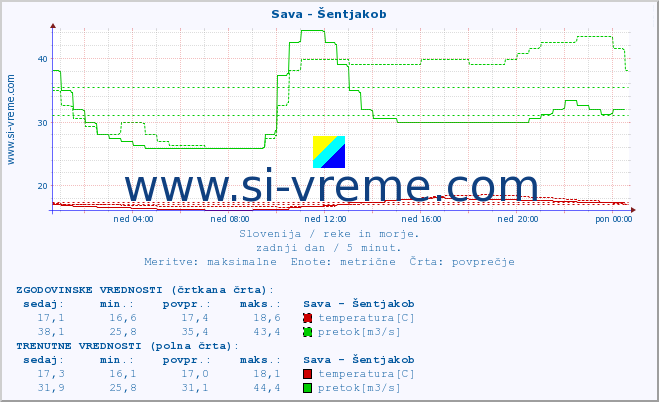 POVPREČJE :: Sava - Šentjakob :: temperatura | pretok | višina :: zadnji dan / 5 minut.