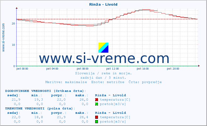 POVPREČJE :: Rinža - Livold :: temperatura | pretok | višina :: zadnji dan / 5 minut.