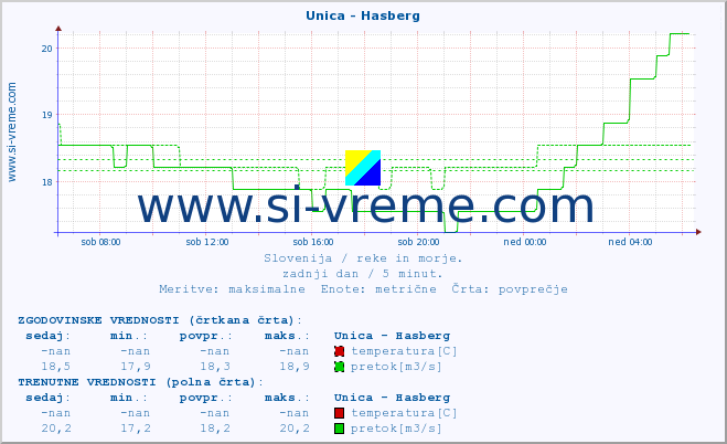 POVPREČJE :: Unica - Hasberg :: temperatura | pretok | višina :: zadnji dan / 5 minut.