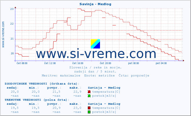 POVPREČJE :: Savinja - Medlog :: temperatura | pretok | višina :: zadnji dan / 5 minut.