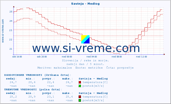 POVPREČJE :: Savinja - Medlog :: temperatura | pretok | višina :: zadnji dan / 5 minut.