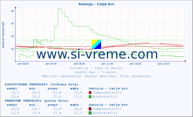 POVPREČJE :: Savinja - Celje brv :: temperatura | pretok | višina :: zadnji dan / 5 minut.