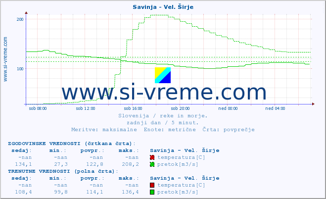 POVPREČJE :: Savinja - Vel. Širje :: temperatura | pretok | višina :: zadnji dan / 5 minut.