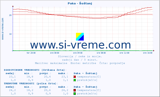 POVPREČJE :: Paka - Šoštanj :: temperatura | pretok | višina :: zadnji dan / 5 minut.