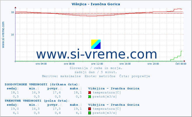 POVPREČJE :: Višnjica - Ivančna Gorica :: temperatura | pretok | višina :: zadnji dan / 5 minut.