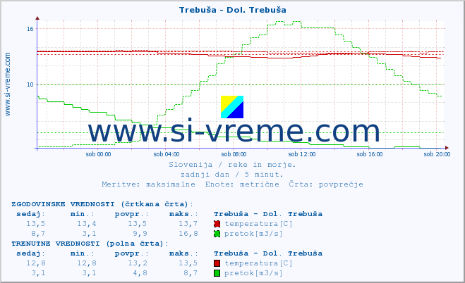 POVPREČJE :: Trebuša - Dol. Trebuša :: temperatura | pretok | višina :: zadnji dan / 5 minut.