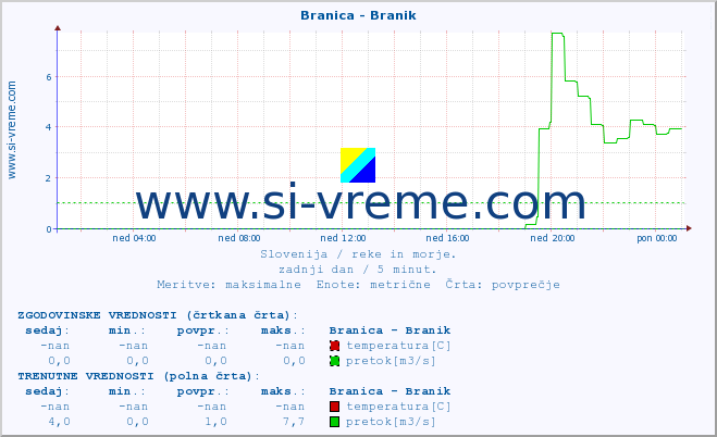 POVPREČJE :: Branica - Branik :: temperatura | pretok | višina :: zadnji dan / 5 minut.