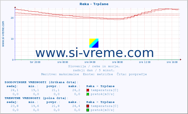 POVPREČJE :: Reka - Trpčane :: temperatura | pretok | višina :: zadnji dan / 5 minut.