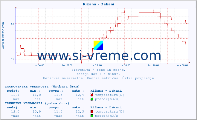 POVPREČJE :: Rižana - Dekani :: temperatura | pretok | višina :: zadnji dan / 5 minut.