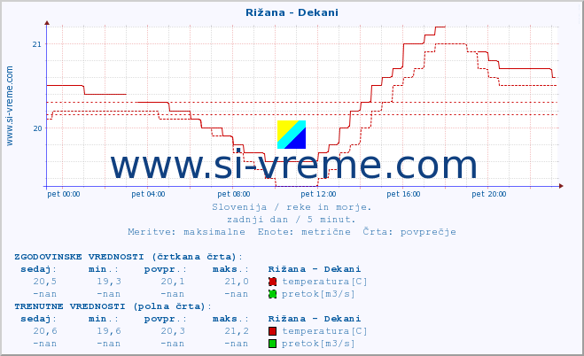 POVPREČJE :: Rižana - Dekani :: temperatura | pretok | višina :: zadnji dan / 5 minut.