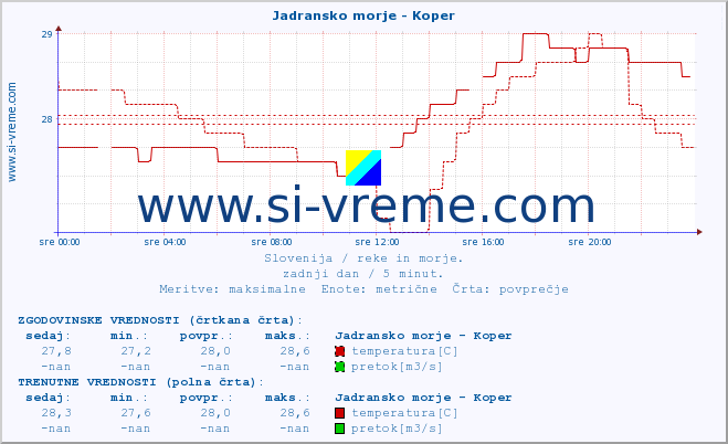 POVPREČJE :: Jadransko morje - Koper :: temperatura | pretok | višina :: zadnji dan / 5 minut.