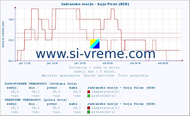 POVPREČJE :: Jadransko morje - boja Piran (NIB) :: temperatura | pretok | višina :: zadnji dan / 5 minut.