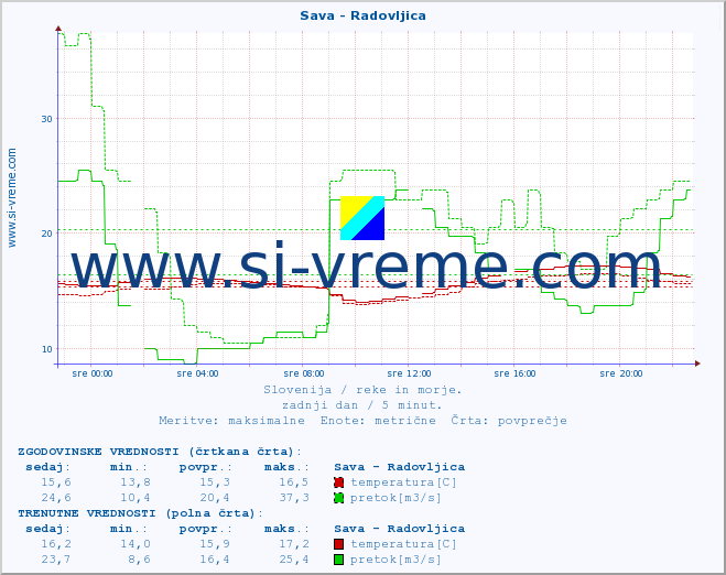 POVPREČJE :: Sava - Radovljica :: temperatura | pretok | višina :: zadnji dan / 5 minut.