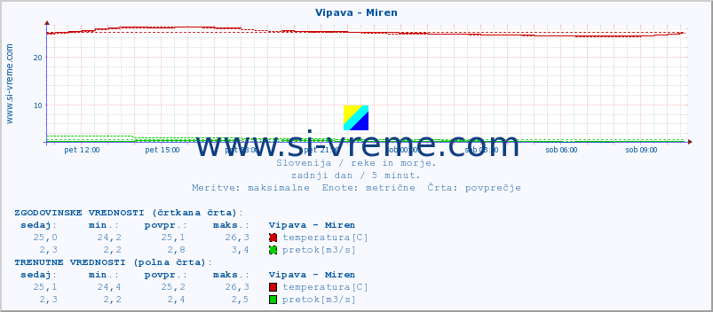 POVPREČJE :: Vipava - Miren :: temperatura | pretok | višina :: zadnji dan / 5 minut.