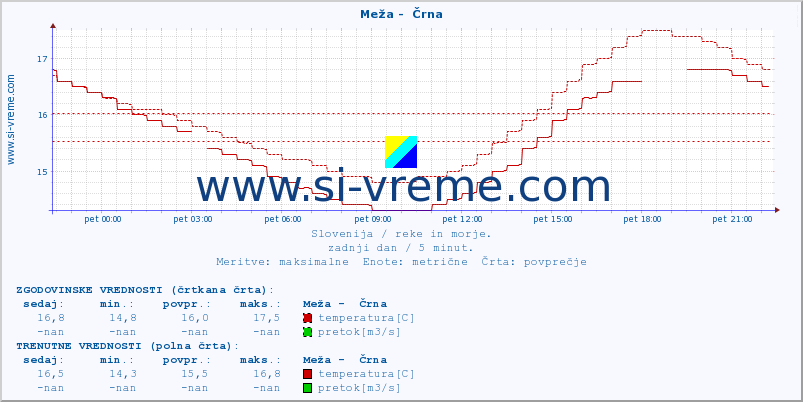 POVPREČJE :: Meža -  Črna :: temperatura | pretok | višina :: zadnji dan / 5 minut.