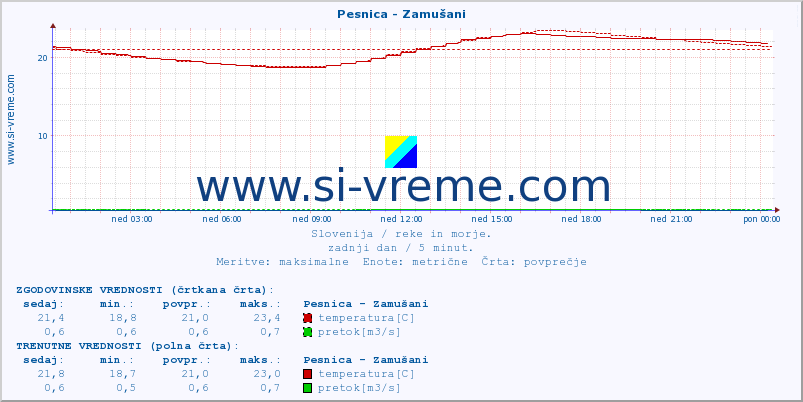 POVPREČJE :: Pesnica - Zamušani :: temperatura | pretok | višina :: zadnji dan / 5 minut.