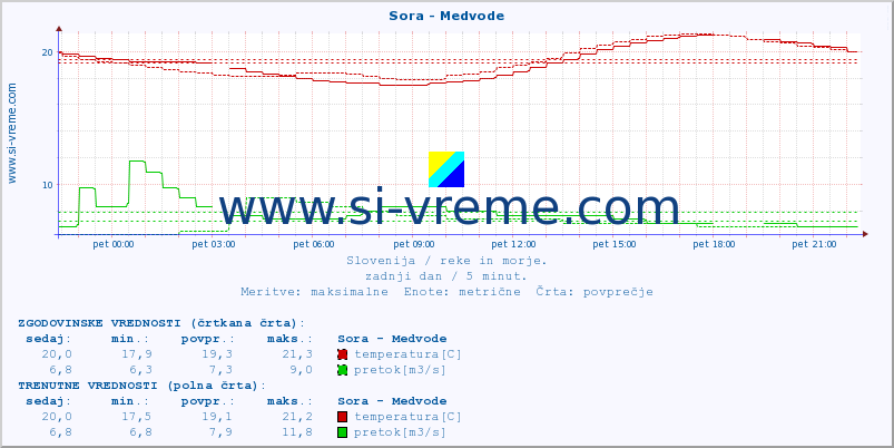 POVPREČJE :: Sora - Medvode :: temperatura | pretok | višina :: zadnji dan / 5 minut.