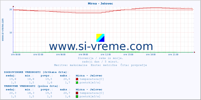 POVPREČJE :: Mirna - Jelovec :: temperatura | pretok | višina :: zadnji dan / 5 minut.