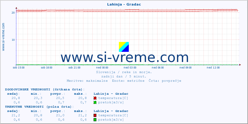 POVPREČJE :: Lahinja - Gradac :: temperatura | pretok | višina :: zadnji dan / 5 minut.